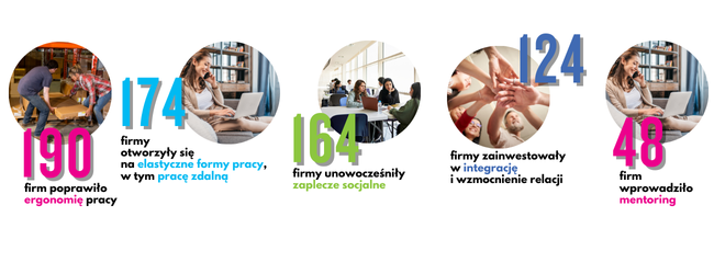 Infografika prezentująca liczby pracodawców, którzy skorzystali z poszczególnych form wsparcia w projekcie. Ergonomię poprawiono w 190 firmach. Pracę zdalną i inne elastyczne formy pracy wdrożyło 174 pracodawców. W 164 firmach poprawiono zaplecze socjalne. W 124 przedsiębiorstwach wprowadzono działania integracyjne, wzmacniające relacje. Z mentoringu skorzystało w projekcie 48 pracodawców .